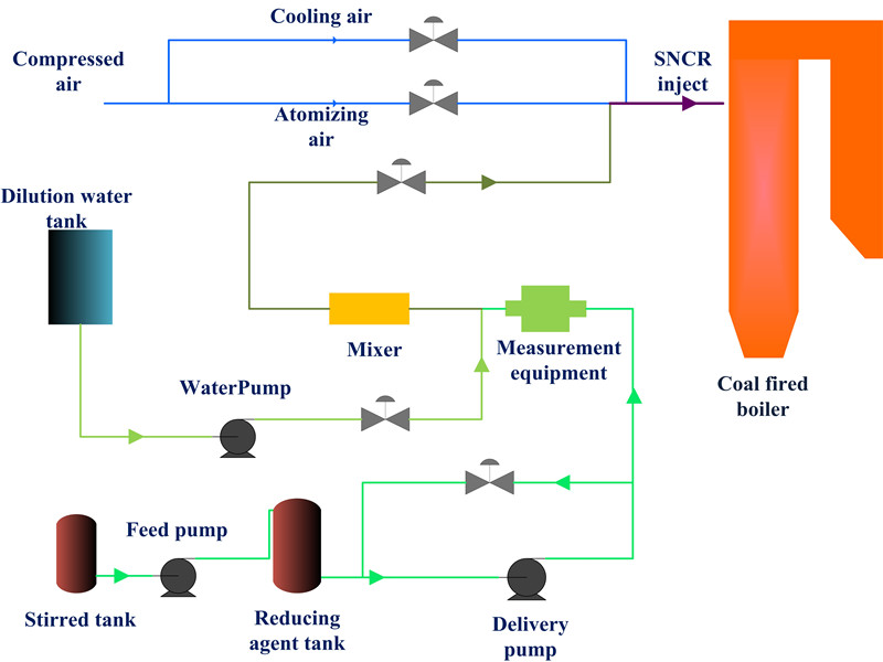 SNCR system SNCR system